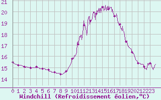 Courbe du refroidissement olien pour Rochefort Saint-Agnant (17)