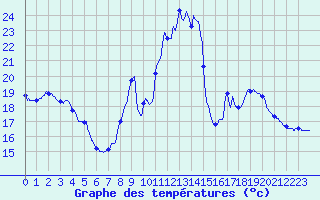 Courbe de tempratures pour Besanon (25)