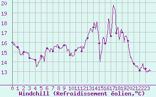 Courbe du refroidissement olien pour Millau - Soulobres (12)
