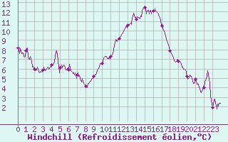 Courbe du refroidissement olien pour Saint-Auban (04)