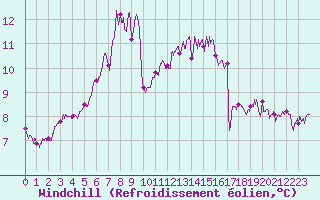 Courbe du refroidissement olien pour Bordeaux (33)