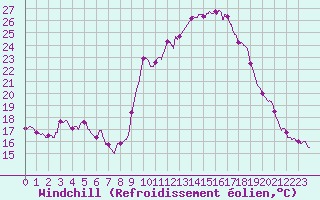 Courbe du refroidissement olien pour Chteau-Chinon (58)