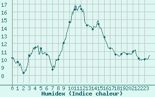 Courbe de l'humidex pour Alistro (2B)