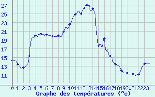 Courbe de tempratures pour Pointe de Socoa (64)
