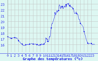 Courbe de tempratures pour Brest (29)