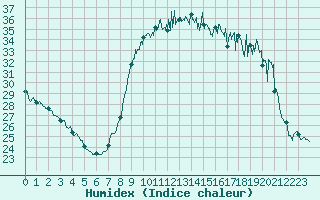 Courbe de l'humidex pour Cannes (06)