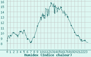 Courbe de l'humidex pour Nmes - Garons (30)