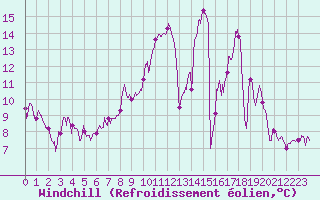 Courbe du refroidissement olien pour Sabres (40)
