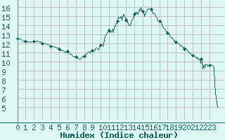 Courbe de l'humidex pour Salon-de-Provence (13)