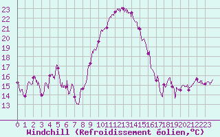 Courbe du refroidissement olien pour Bastia (2B)