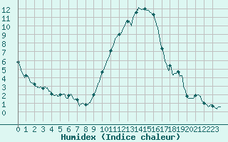 Courbe de l'humidex pour Istres (13)