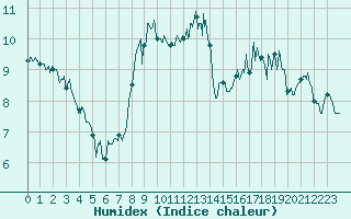 Courbe de l'humidex pour Calais / Marck (62)