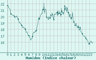 Courbe de l'humidex pour Ploudalmezeau (29)