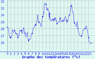 Courbe de tempratures pour Cap Sagro (2B)