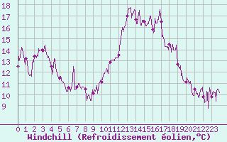 Courbe du refroidissement olien pour Bagnres-de-Luchon (31)