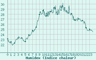 Courbe de l'humidex pour Cannes (06)