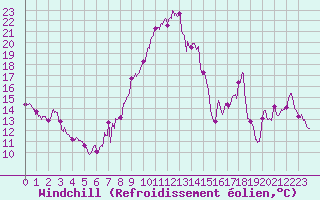 Courbe du refroidissement olien pour Alistro (2B)