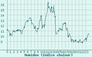 Courbe de l'humidex pour Cherbourg (50)