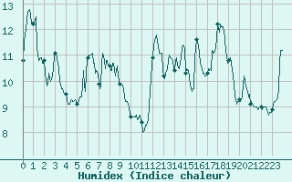 Courbe de l'humidex pour Biarritz (64)