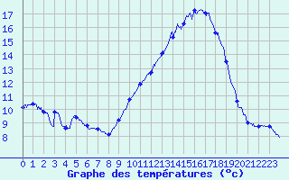 Courbe de tempratures pour Le Touquet (62)