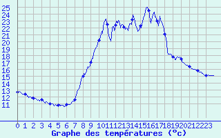 Courbe de tempratures pour Turquestein-Blancrupt (57)