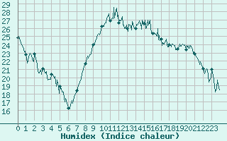 Courbe de l'humidex pour Bziers Cap d'Agde (34)