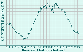 Courbe de l'humidex pour Aix-en-Provence (13)