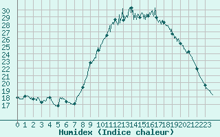 Courbe de l'humidex pour Brest (29)