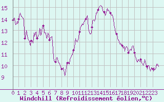 Courbe du refroidissement olien pour Istres (13)