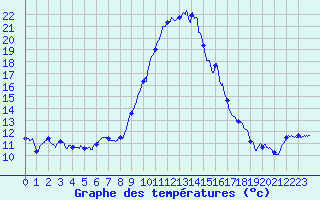 Courbe de tempratures pour Cazaux (33)