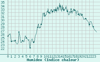 Courbe de l'humidex pour Alistro (2B)