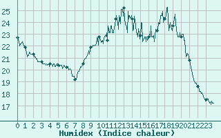 Courbe de l'humidex pour Millau - Soulobres (12)