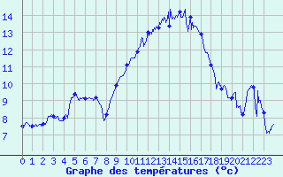 Courbe de tempratures pour Bziers Cap d