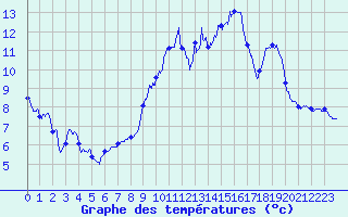 Courbe de tempratures pour La Fresnaye-au-Sauvage (61)