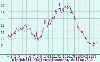 Courbe du refroidissement olien pour Pointe du Raz (29)