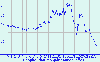 Courbe de tempratures pour Cap Gris-Nez (62)
