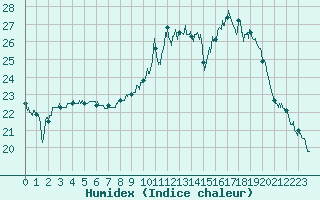 Courbe de l'humidex pour Auxerre-Perrigny (89)