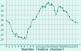 Courbe de l'humidex pour Avignon (84)