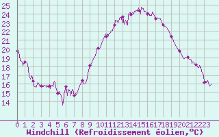 Courbe du refroidissement olien pour Marignane (13)