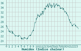 Courbe de l'humidex pour Saint-Girons (09)