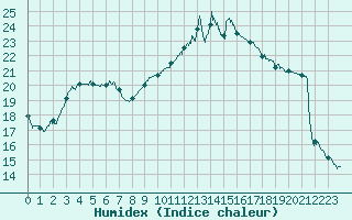 Courbe de l'humidex pour Le Mans (72)