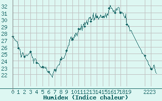 Courbe de l'humidex pour Villacoublay (78)