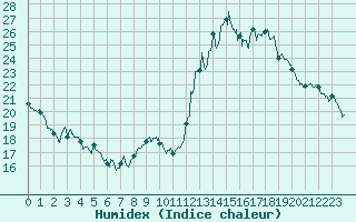 Courbe de l'humidex pour Millau - Soulobres (12)