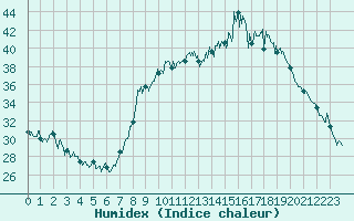 Courbe de l'humidex pour Calvi (2B)