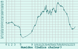 Courbe de l'humidex pour Boulogne (62)