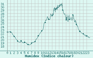 Courbe de l'humidex pour Ploumanac'h (22)