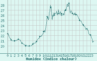 Courbe de l'humidex pour Toussus-le-Noble (78)