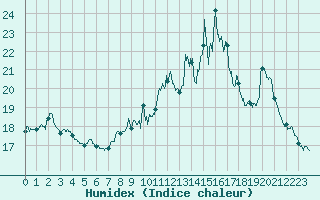 Courbe de l'humidex pour Langres (52) 