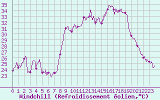 Courbe du refroidissement olien pour Calvi (2B)