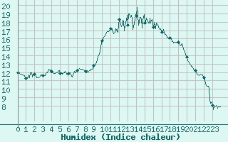 Courbe de l'humidex pour Brest (29)